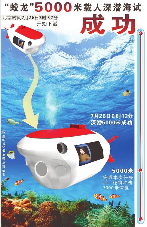 蛟龙号手抄报蛟龙号载人潜水器的成功研制使中国的载人深潜技术实现