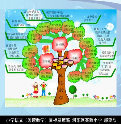 一年级语文知识树手抄报图片 语文知识树图片大全分数乘法单元知识树
