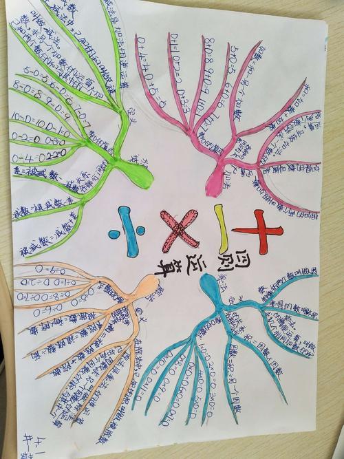 数学手抄报展示苏尼特右旗第四小学四年级四则运算思维导图集锦解方程