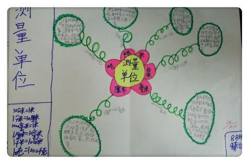 快乐学数学三年级手绘数学思维手抄报 写美篇 思维导图是