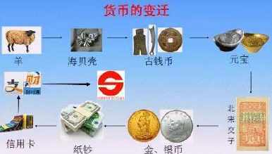 中国古代的货币手抄报